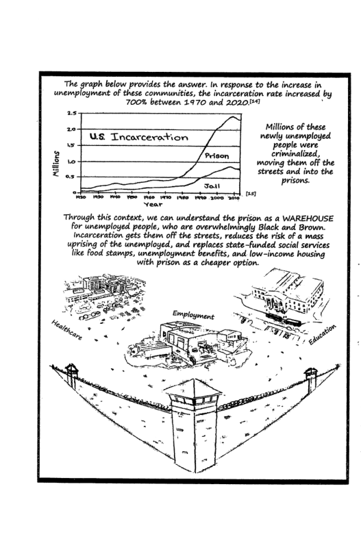 The graph below provides the answer. In respose to the increase in unemplogment of these communities, the incarceration rate increased by 700% between 1970 and 202041 :  Milions of these US Tncarcerotion newly unemploged peopl were [easen crimivalized, maving them offthe Serets and into the risons.  Sant  e e e e e e e e 7  Through this context, we can understand the prison as a WAREHOUSE for unemploged people, who are overwhelmingly Black and Brown. Incarceration gets them off the streets, reduces the risk of a mass uprising of the unemploged, and. replaces state -funded social services like food stamps, unemplogment benefits, and. low -  with prison. as a cheaper option.  